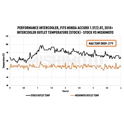 Mishimoto Performance Intercooler MMINT-ACRD-18SL, Compatible With Honda Accord 1.5T/2.0T 2018+, Silver