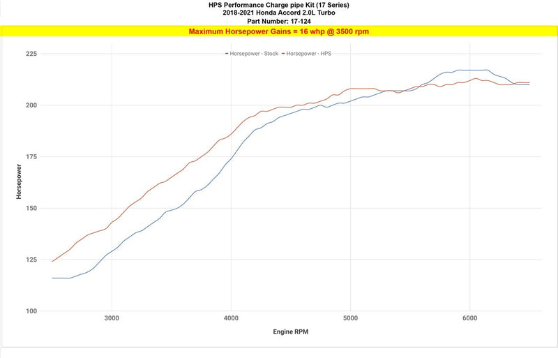 Intercooler Pipe HPS Performance (17-124P)
