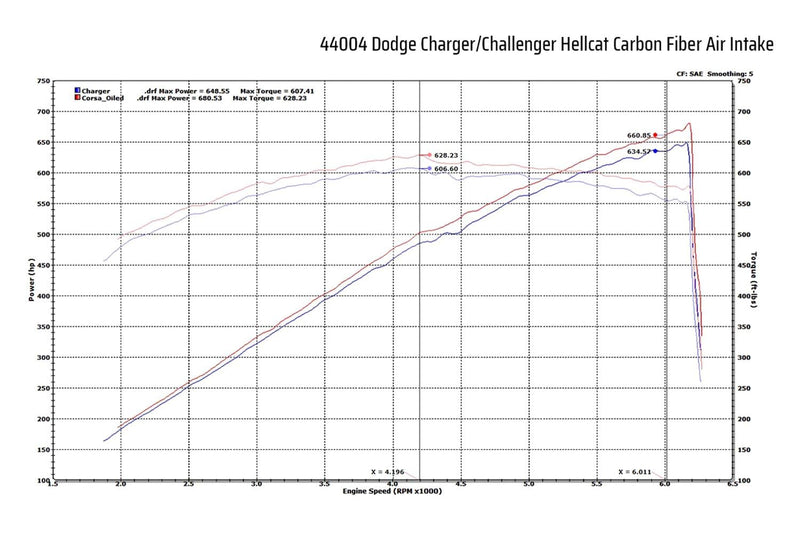Dodge Challenger 6.2L CORSA EXHST Air Intake 17-