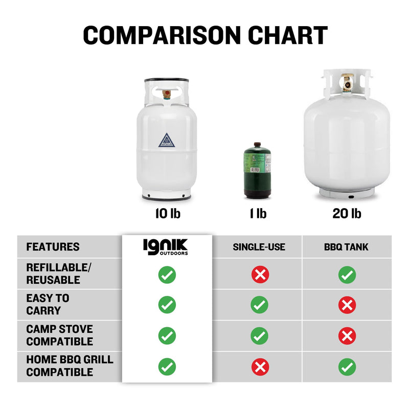 10-Pound Ignik Refillable Gas Growler with Carry Case and Adapter Hose, Natural Case/White Tank