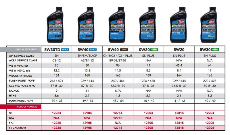 12805 Red Line Professional Series 0W20 Motor Oil - 5 Quart