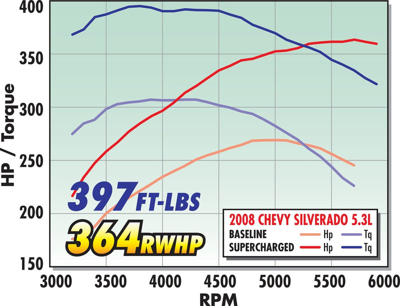 Edelbrock E-Force Supercharger Kit for GM Truck and SUV GMT900 with Chassis Gen IV Cathedral Port 4.8L/5.3L/6.0L Engines