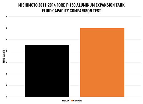 Mishimoto Expansion Tank MMRT-F150-11EMWBK Fits Ford F-150 2011-2014 Micro-Wrinkle Black