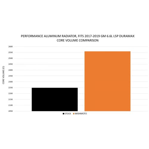 Mishimoto Performance Aluminum Radiator MMRAD-DMAX-17, fits Chevrolet/GMC 6.6L Duramax 2017-2019