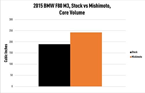 MMINT-F80-15 Mishimoto Performance Air-to-Water Intercooler, Compatible With BMW F8X M3, M4, and M2, 2015-2020