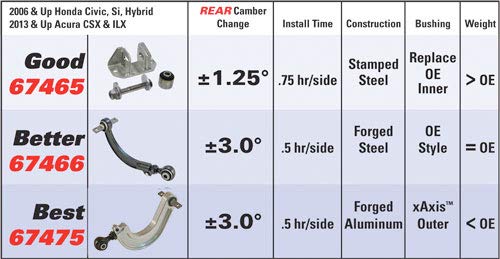 Adjustable Specialty Products Company Forged Aluminum Civic Rear Control Arm with xAxis™ Sealed Flex Joint - 67475