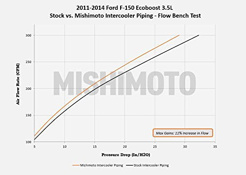 Mishimoto Intercooler Pipe Kit MMICP-F150-11CWBK Fits Ford F-150 3.5 EcoBoost 2011-2014 Wrinkle Black