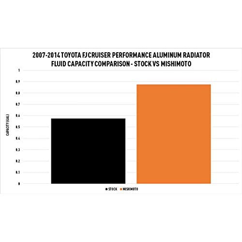 Mishimoto Performance Aluminum Radiator, Compatible with Toyota FJ Cruiser MMRAD-FJ-07, 2007+ & 4Runner 4.0L, 2003-2009