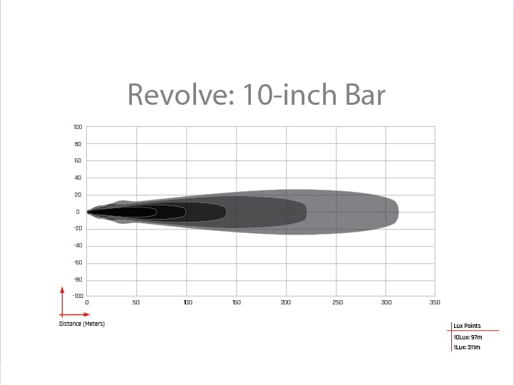 410613 Rigid Revolve 10 Inch LED Light Bar with White Backlight