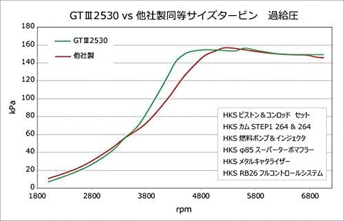 GTIII HKS 2530 SPORTS TURBINE KIT RB26
