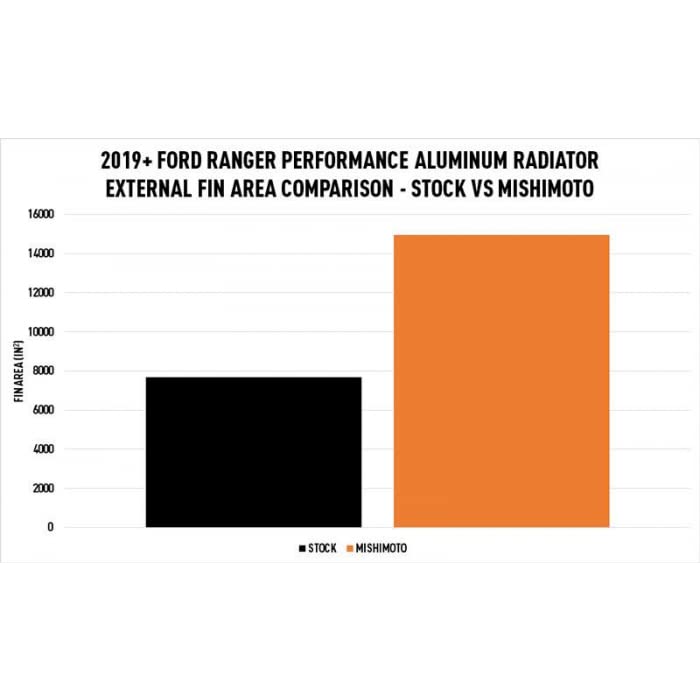 Mishimoto Performance Aluminum Radiator MMRAD-RGR-19, Fits Ford Ranger 2.3L 2019+