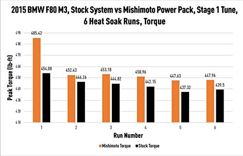 MMINT-F80-15 Mishimoto Performance Air-to-Water Intercooler, Compatible With BMW F8X M3, M4, and M2, 2015-2020