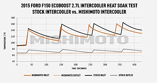 Mishimoto Performance Intercooler MMINT-F150-15BK, Compatible with Ford F-150 EcoBoost, 2015+, Stealth Black