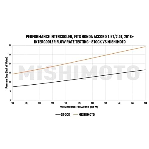 Mishimoto Performance Intercooler MMINT-ACRD-18SL, Compatible With Honda Accord 1.5T/2.0T 2018+, Silver