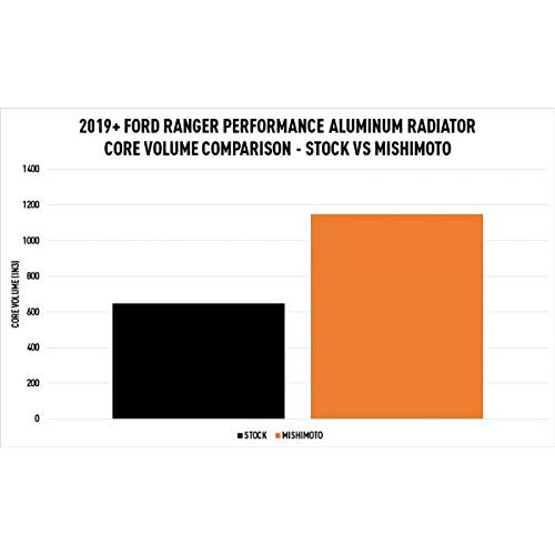 Mishimoto Performance Aluminum Radiator MMRAD-RGR-19, Fits Ford Ranger 2.3L 2019+