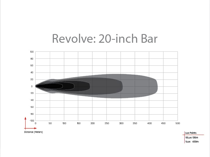 421613 Rigid Revolve 20 Inch LED Light Bar with Amber Backlight