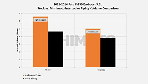 Mishimoto Intercooler Pipe Kit MMICP-F150-11CWBK Fits Ford F-150 3.5 EcoBoost 2011-2014 Wrinkle Black