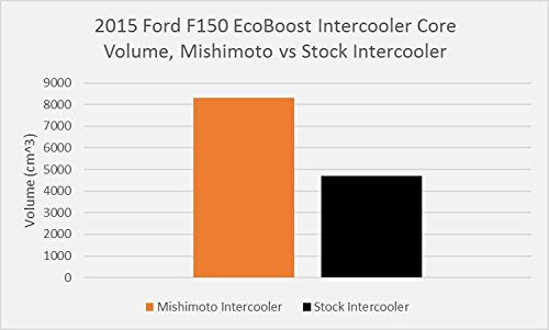 Mishimoto Performance Intercooler MMINT-F150-15BK, Compatible with Ford F-150 EcoBoost, 2015+, Stealth Black