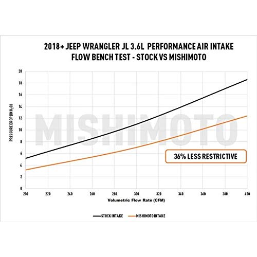 Mishimoto Air Intake MMAI-JLP-18SDW, Compatible With: Jeep Wrangler JL 3.6L 2018+, w/Dry Washable Filter