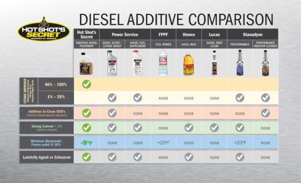 Everyday Diesel Treatment Hot Shot's Secret 32oz, 6-in-1 Diesel Additive - Injector Cleaner, Fuel System Cleaner, Fuel Additive Boosts Cetane