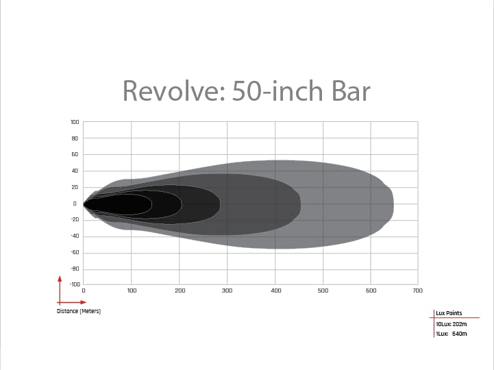 Revolve Rigid 451613 50 Inch LED Light Bar with Amber Backlight