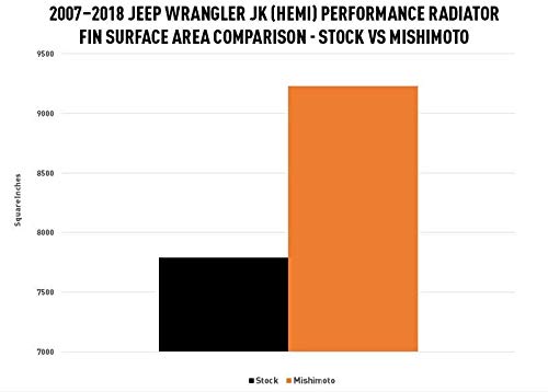 Mishimoto Performance Aluminum Radiator MMRAD-JK-HEMI, fits Jeep Wrangler JK HEMI Conversion 2007-2018