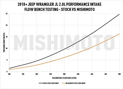 Mishimoto Performance Air Intake MMAI-JLH-18S Compatible With Jeep Wrangler JL 2.0L, 2018+, w/ Oiled Filter
