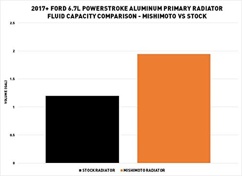 Mishimoto Primary Aluminum Radiator MMRAD-F2D-17, Compatible with Ford Powerstroke 6.7L, 2017+