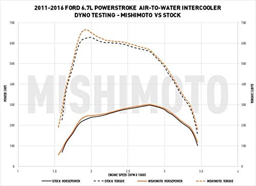 Mishimoto Radiator & Performance Bundle MMB-F2D-004 Compatible With Ford Powerstroke 6.7L 2011-2016