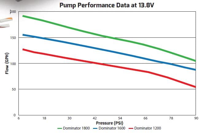Dominator 200 GPH Holley In-Line Billet Fuel Pump (Dual Inlet)