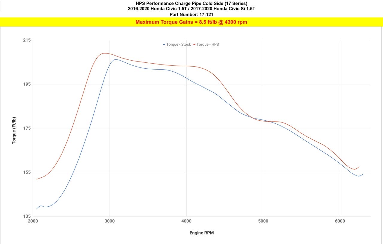 Intercooler Pipe HPS Performance (17-121WB-1)