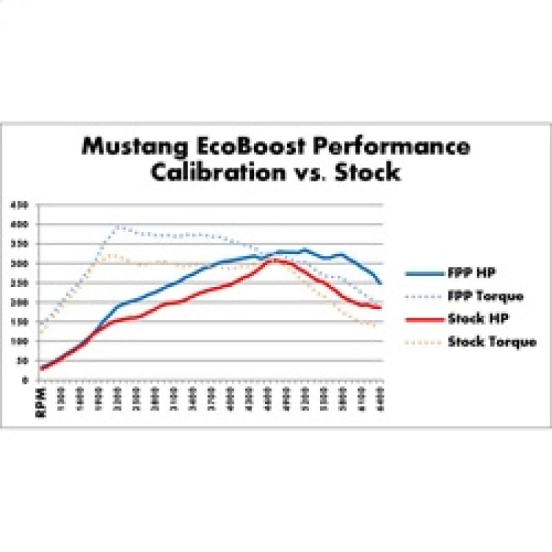 2015-2017 Mustang Ford Racing (M-9603-M4) 2.3L Ecoboost Calibration Kit