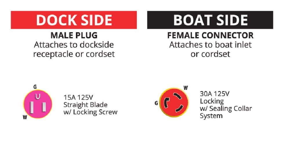 Marinco EEL P15-30 Pigtail Adapter, 15A 125V Male to 30A 125V Female, Straight Blade w/locking scrw, Locking w/Sealing Collar