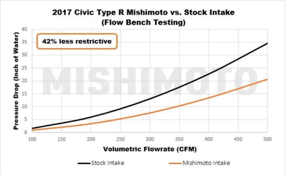 Mishimoto Performance Air Intake MMAI-CTR-17 Fits Honda Civic Type R 2017+ Black
