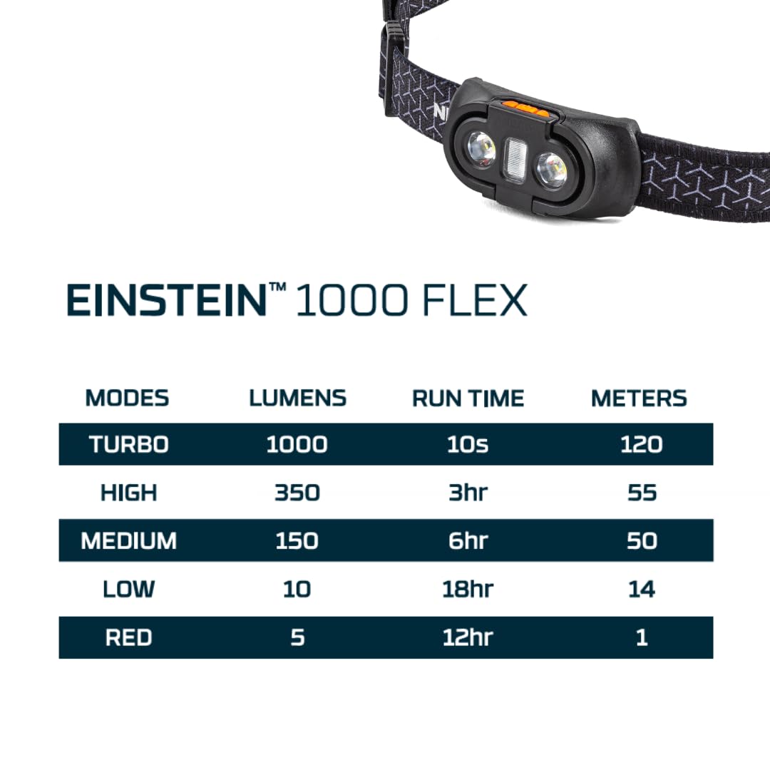 NEBO Powerful Einstein 1000 Lumen Headlamp with Flexpower, Compact Low-Profile Headlamp with 5 Light Modes, Black