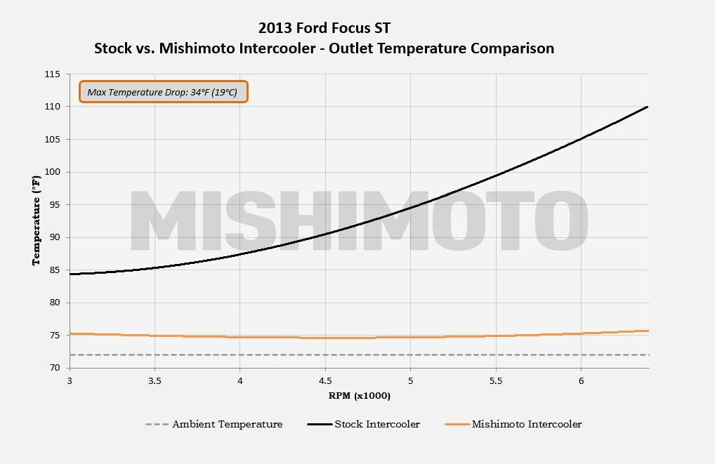 MMINT-FOST-13SL Mishimoto 2013+ Ford Focus ST Intercooler (I/C ONLY) - Silver