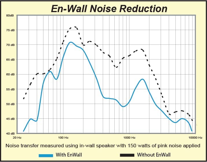 Dynamat En-Wall Speaker System Enclosure – Reduces Vibration & Projects Clearer Sound into Your Room – Easy Install – for 4 Inch Walls – Made in USA