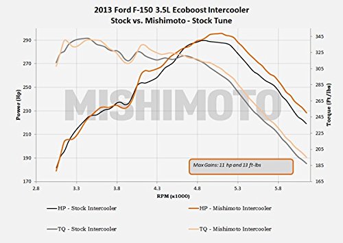 Mishimoto Performance Intercooler MMINT-F150-11BK Fits Ford F-150 EcoBoost 2011-2014 Stealth Black