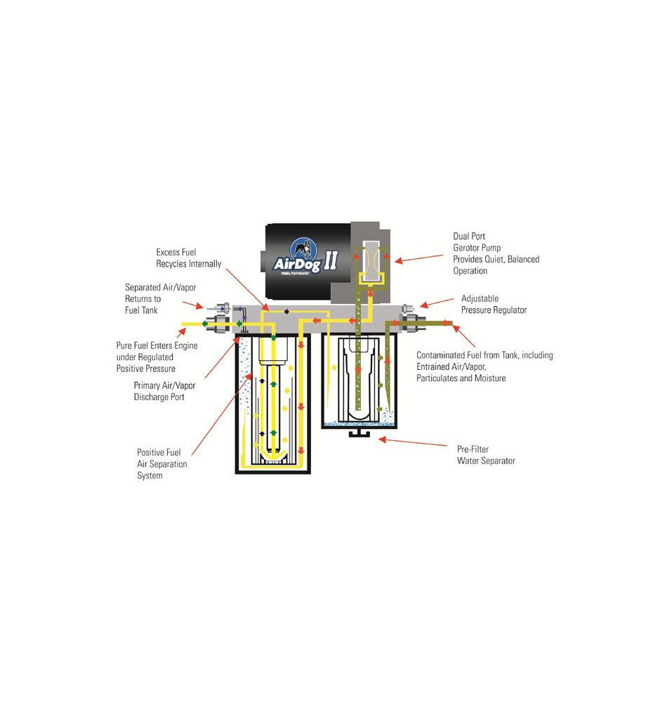 Chevy Duramax PureFlow AirDog 15+ FP-100 GPH Air/Fuel Separation System (A4SPBC090)