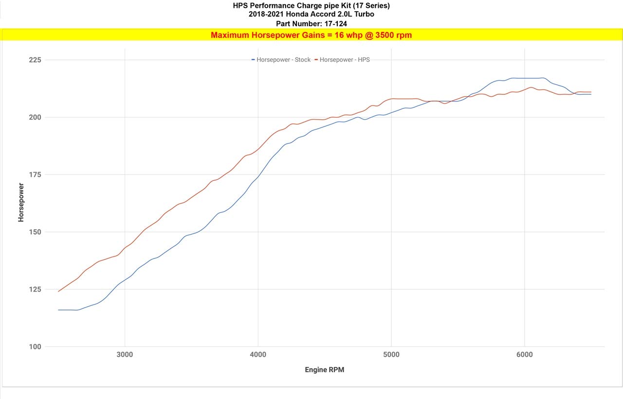 Intercooler Pipe HPS Performance (17-124P)