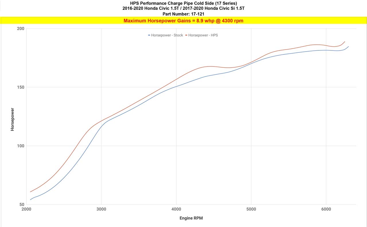 Intercooler Pipe HPS Performance (17-121WB-1)