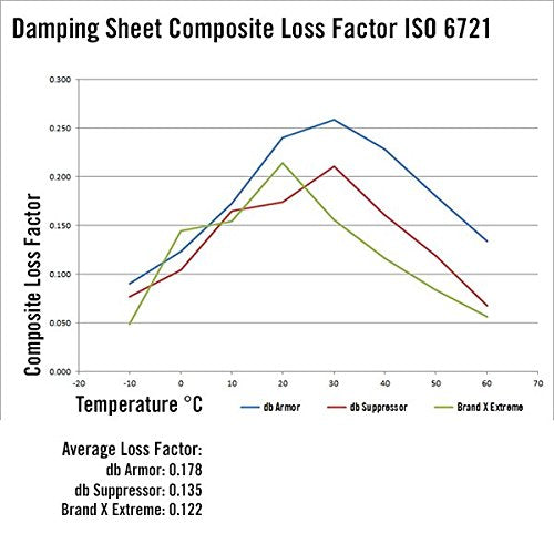 Heatshield Products 21" x 39" (040012) db Armor Lightweight Sound Deadener, (Pack of 2)