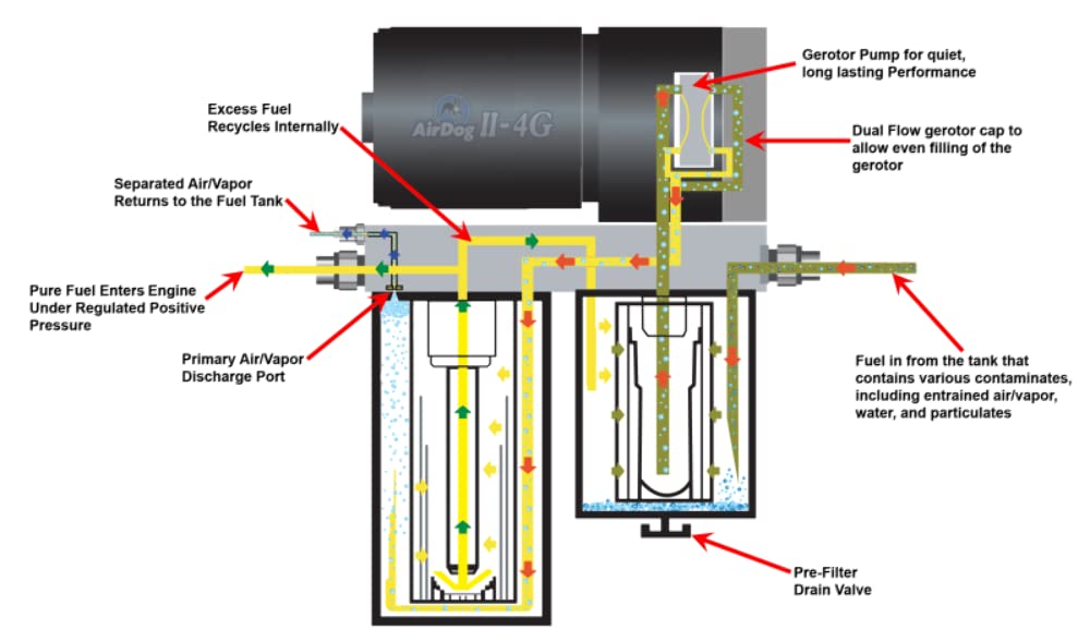 AirDog II-4G PureFlow 2019+ Dodge Cummins DF-100-4G Fuel Pump (A6SPBD255)