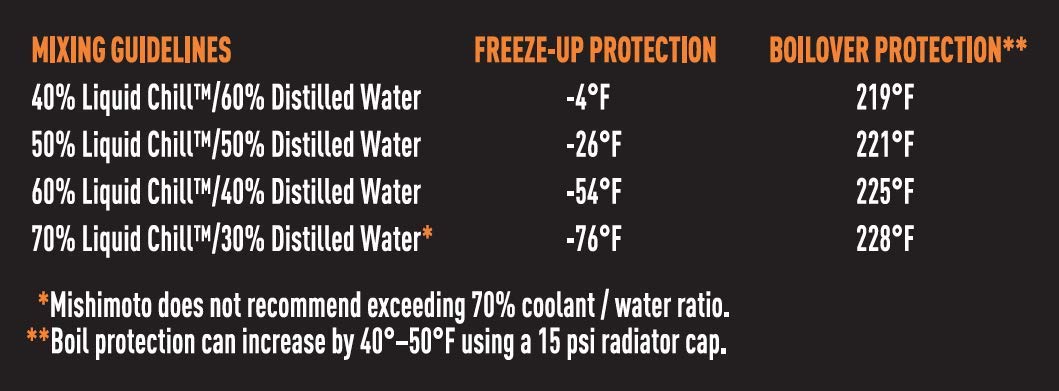 Liquid Chill Mishimoto Synthetic Engine Coolant, Full Strength