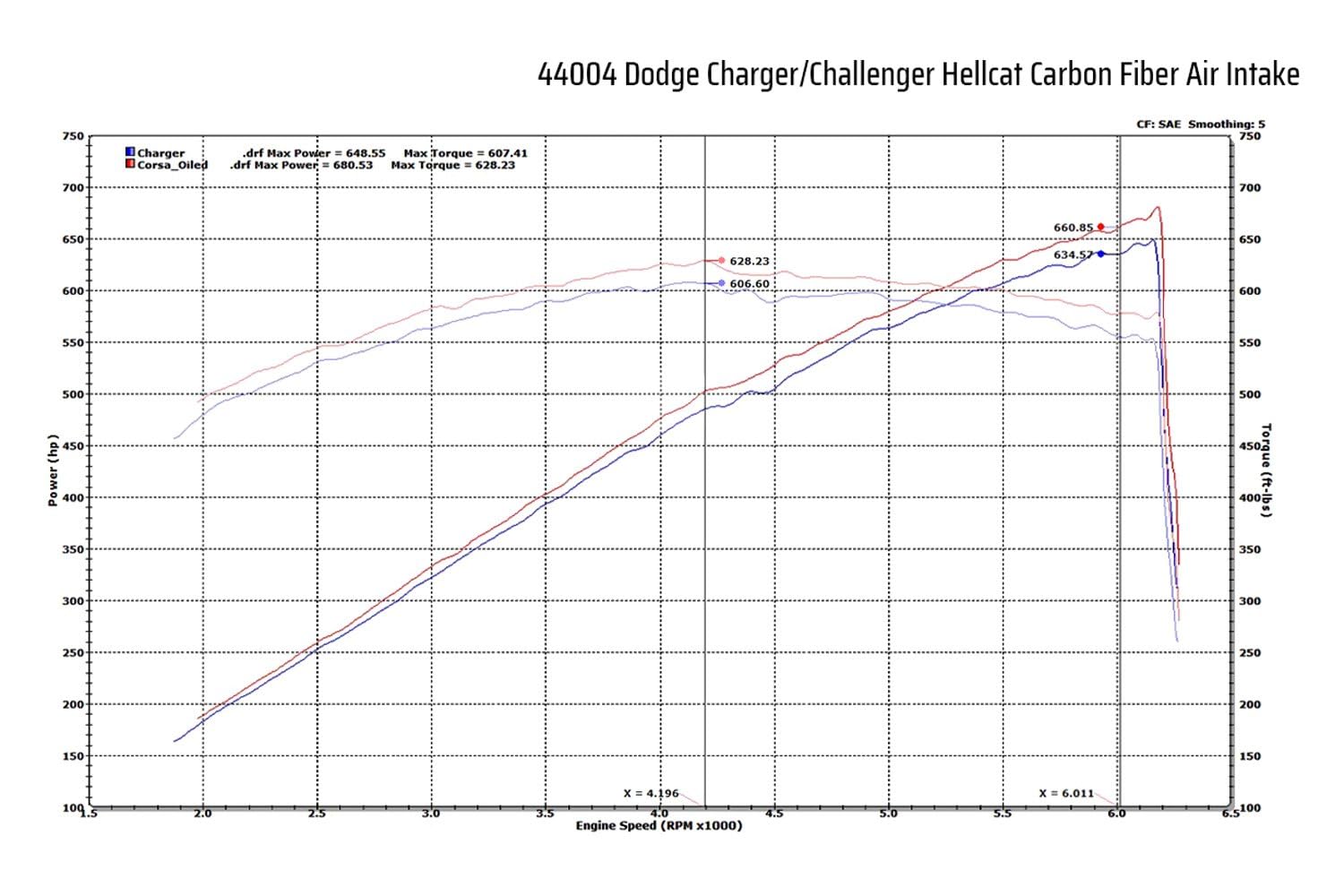 Dodge Challenger 6.2L CORSA EXHST Air Intake 17-