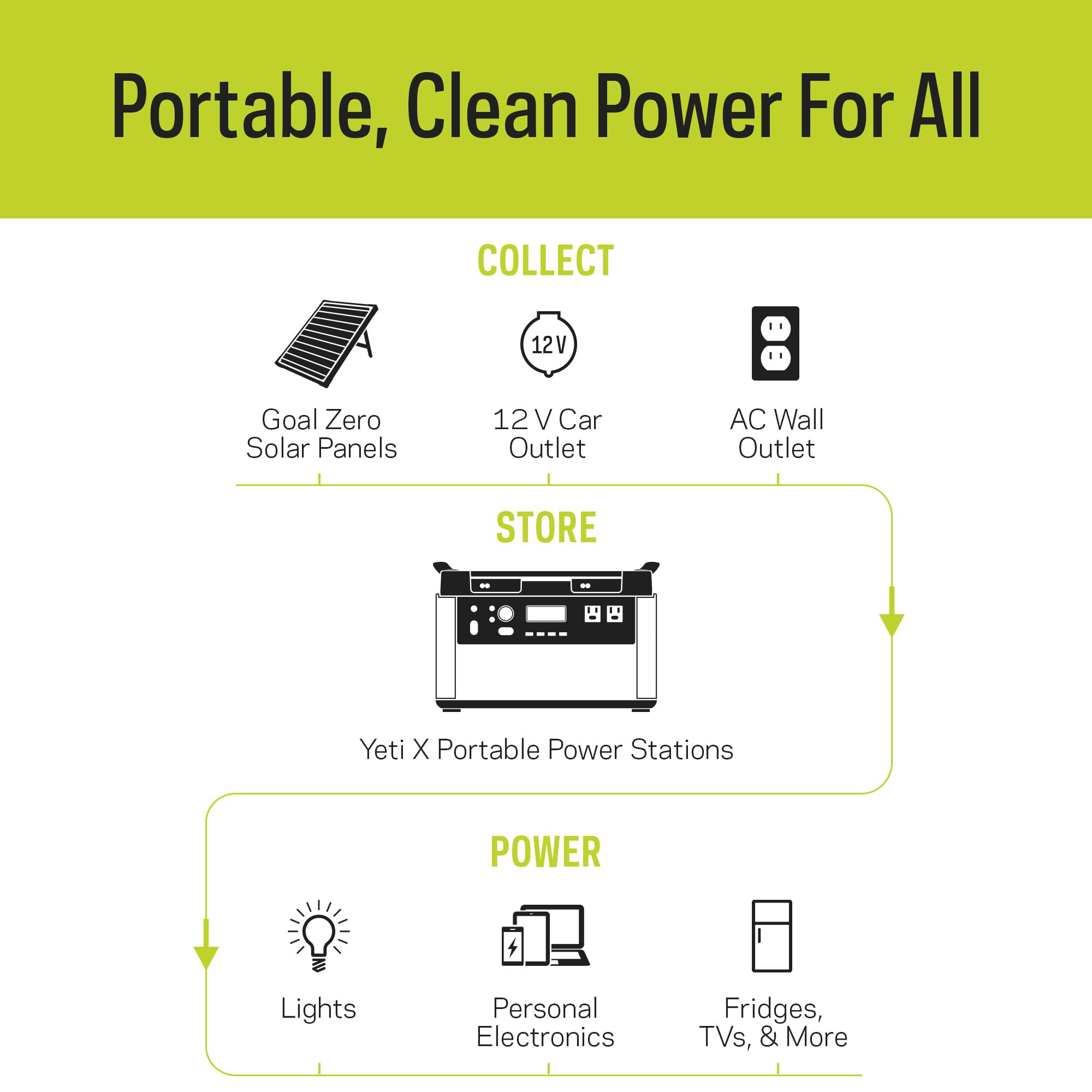 Goal Zero Yeti 1500X Portable Power Station - w/ 1,516 Watt Hours Battery Capacity, USB Ports & AC Inverter - Rechargeable Solar Generator for Camping, Travel, Outdoor Events, Off-Grid & Home Use