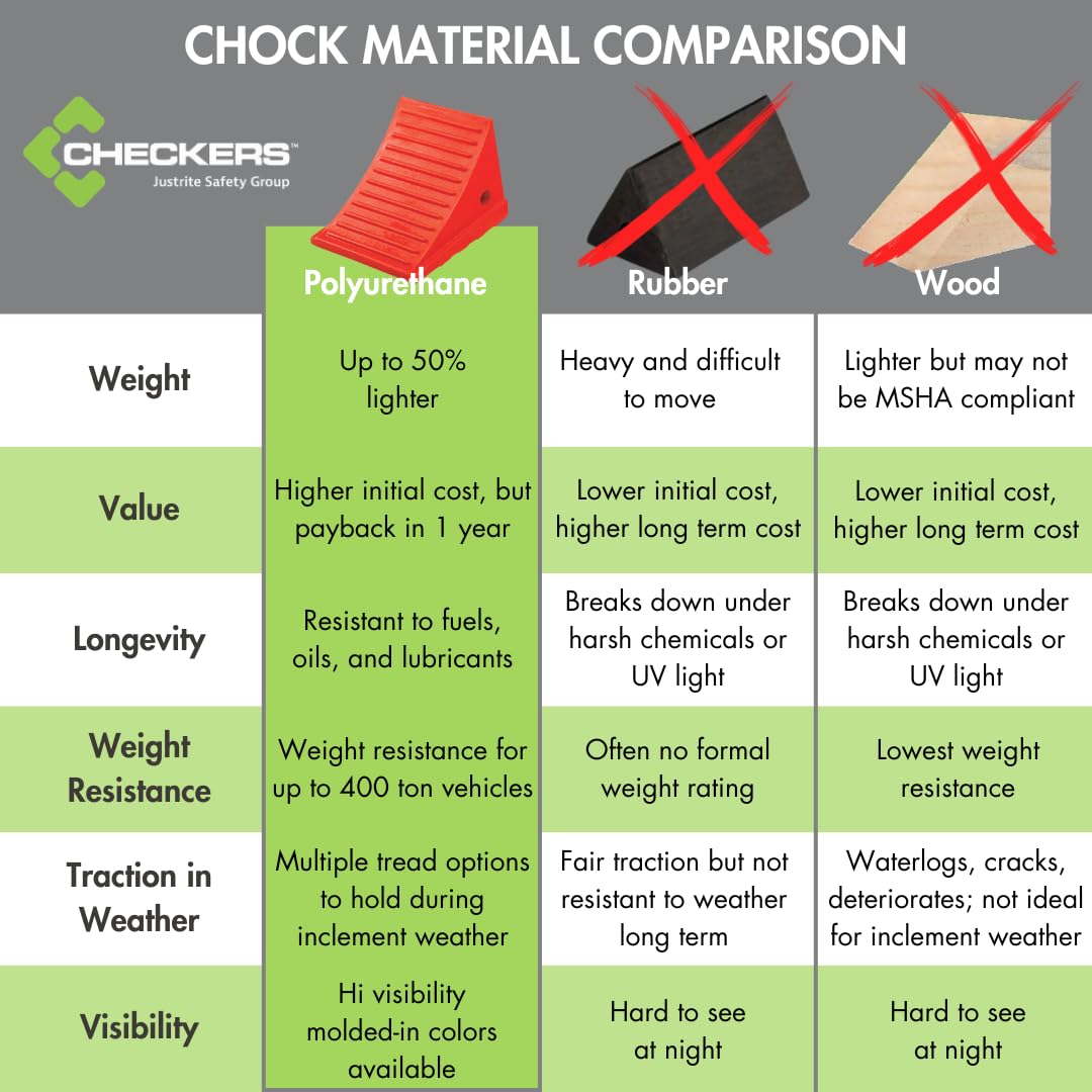 One Checkers Large Wheel Chock for 32-46" Tires, Heavy Duty Wheel Chocks for Semi Trucks, Utility, Tractor Trailer, 50k lb Load Capacity, Made in The USA, Polyurethane, UC1500-4.5