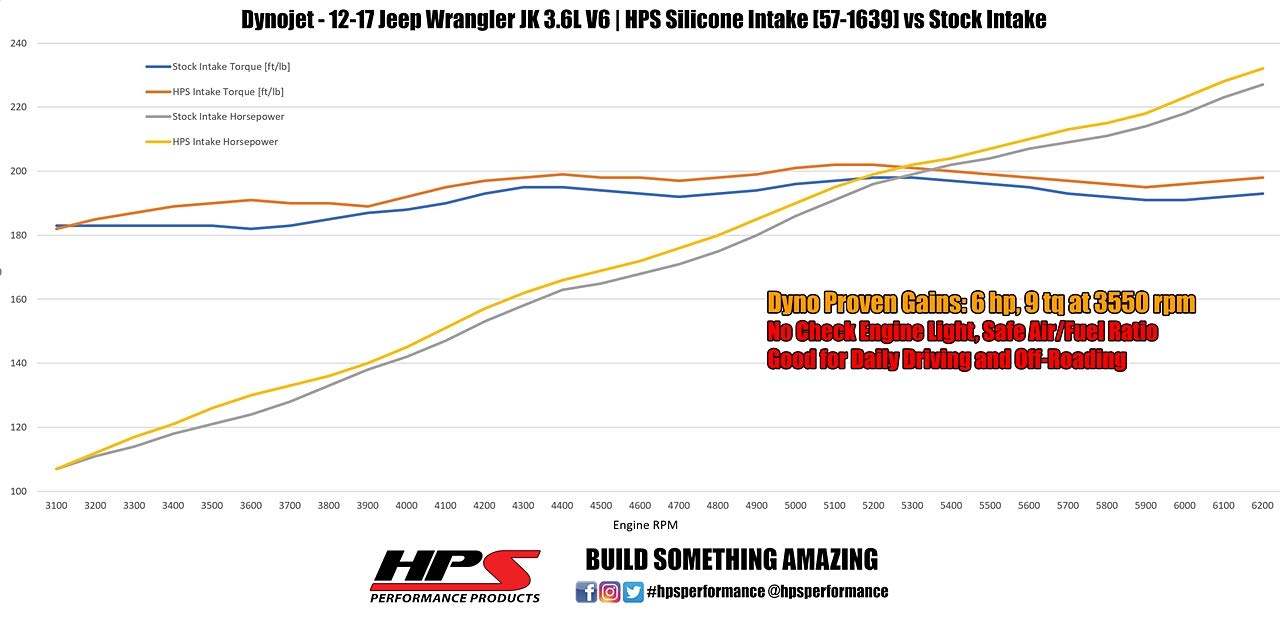 Black Silicone HPS Performance Air Intake Hose Kit Post MAF Tube Compatible with 2012-2017 Jeep Wrangler JK & Unlimited 3.6L V6, 57-1639-BLK