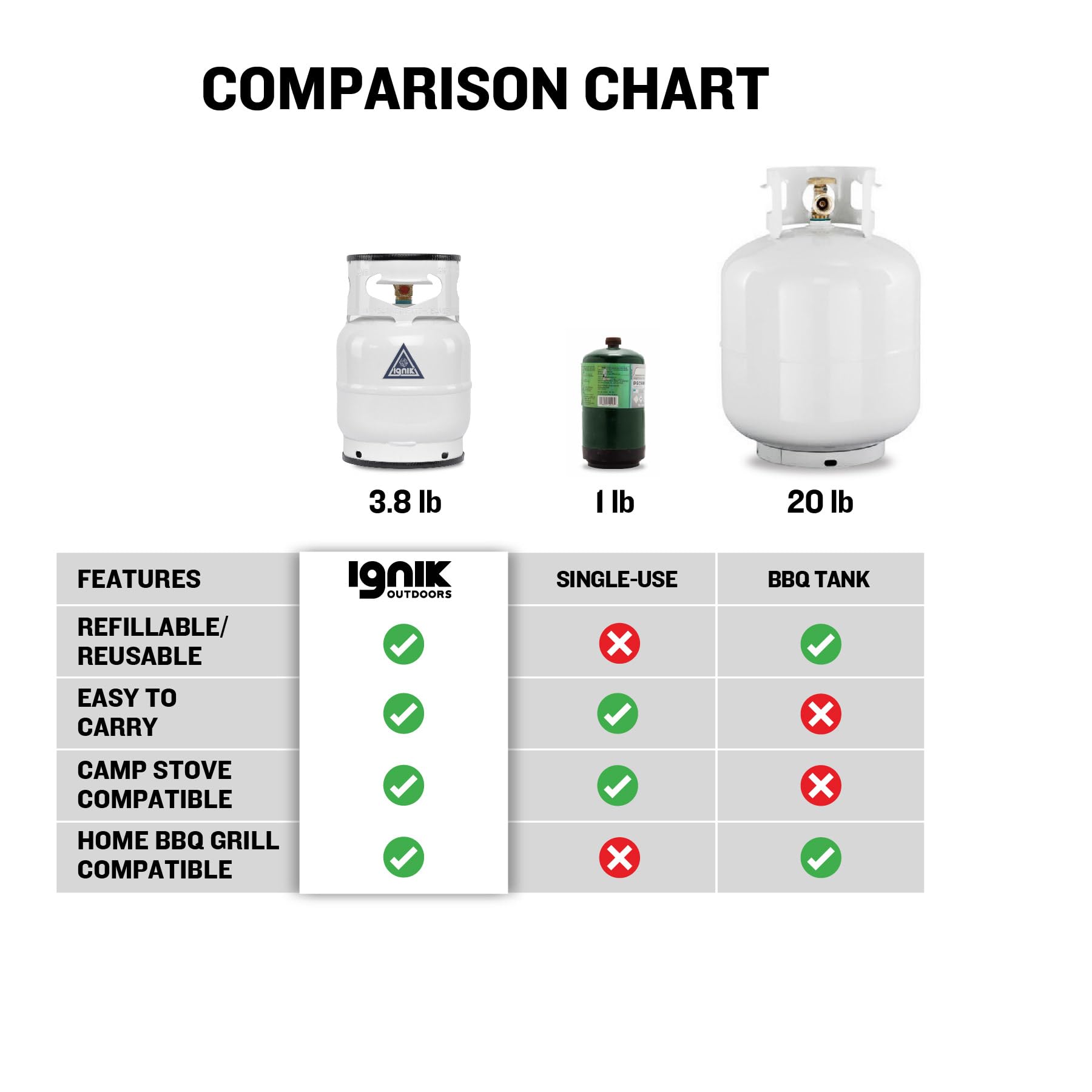 Ignik Deluxe Refillable Gas Growler 5-Pound Empty Propane Tank with Carry Case and Adapter Hose, Black Case/White Tank