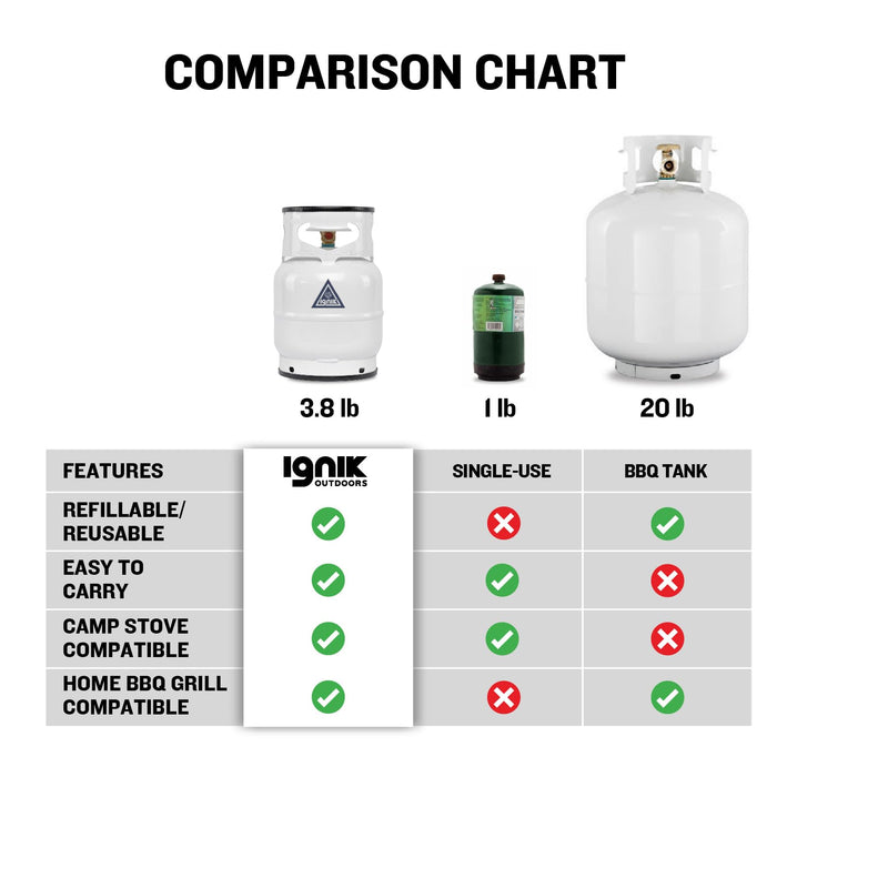 Ignik Deluxe Refillable Gas Growler 5-Pound Empty Propane Tank with Carry Case and Adapter Hose, Black Case/White Tank